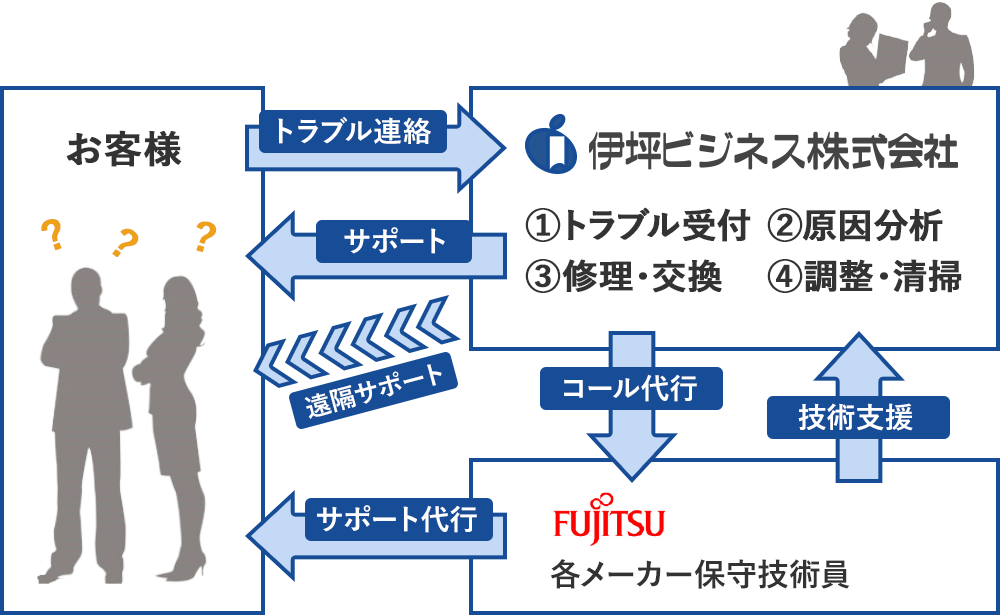 サービス体制