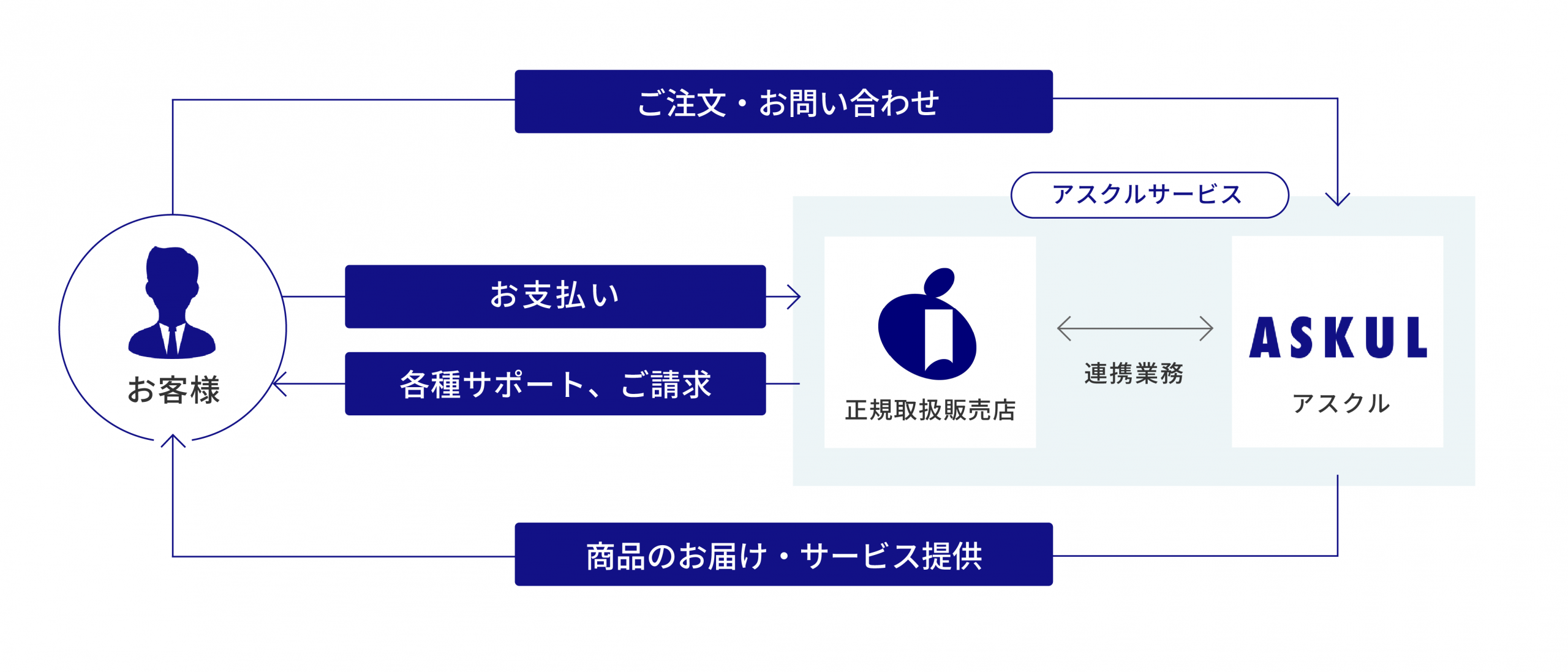 アスクル正規取扱販売店（エージェント）とは